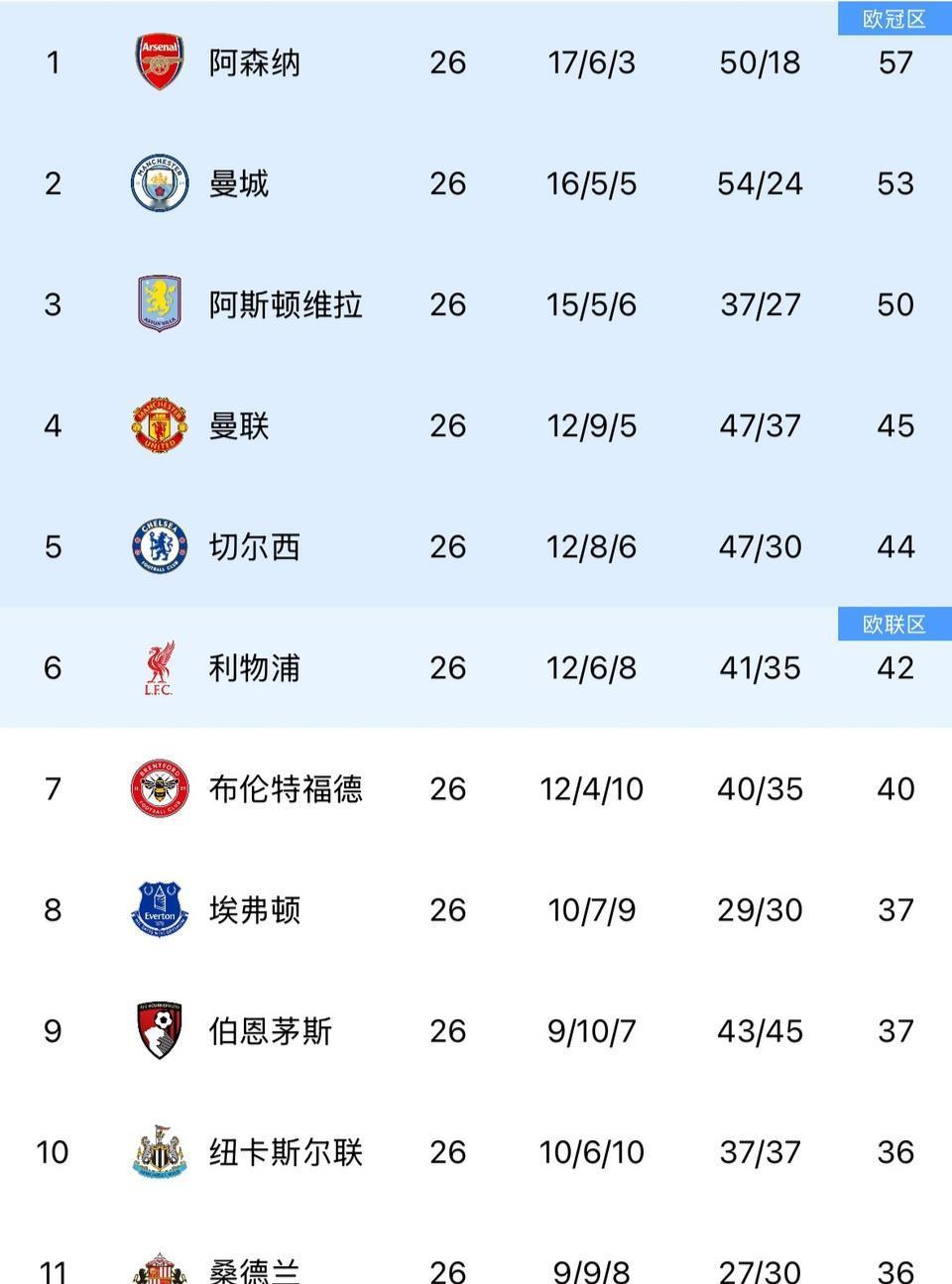 今天阿森纳被逼平，联赛只领先4分了。曼城在冬季转会很活跃，等的就是这个时刻。