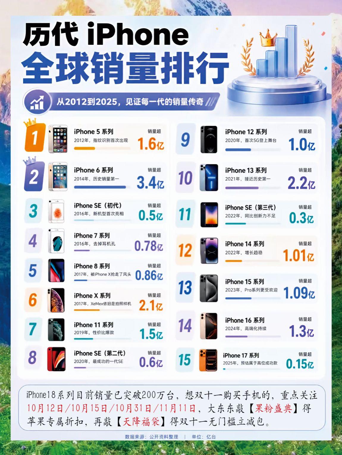 历代苹果手机销量榜，你都用过哪一款？苹果手机全球手机出货量iphone销量