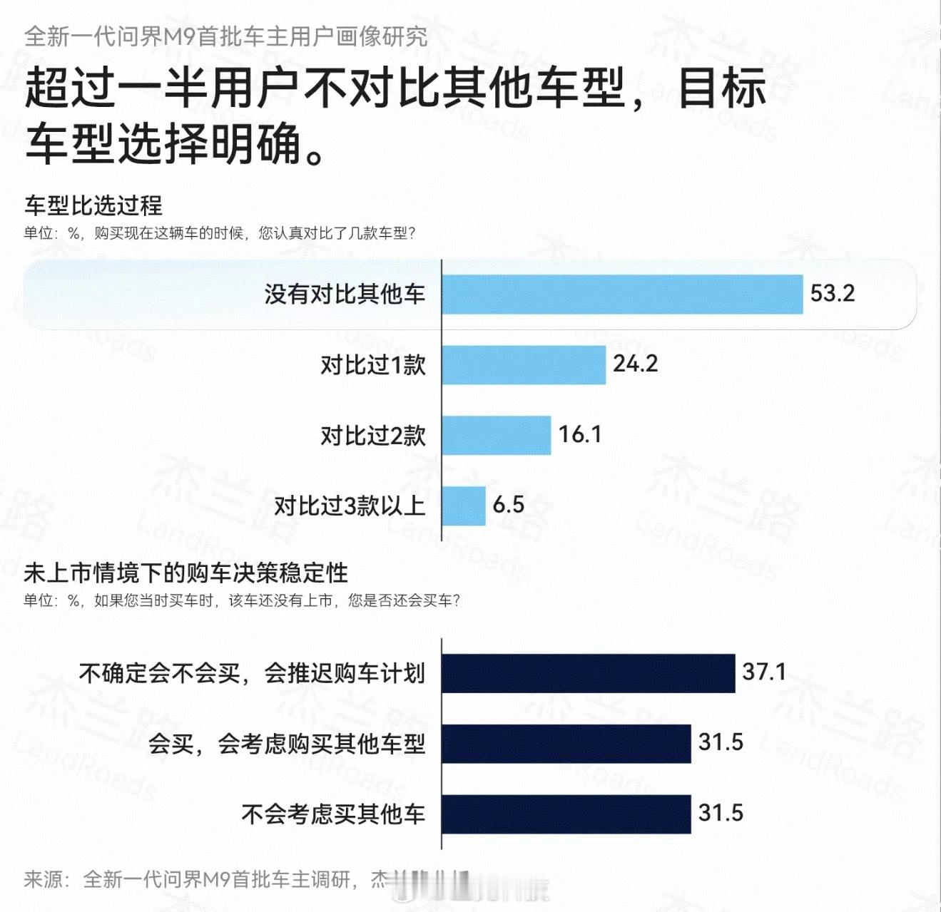 刚刷到杰兰路的问界M9用户报告，真挺有感触的！现在汽车市场冰火两重天，大家都在打