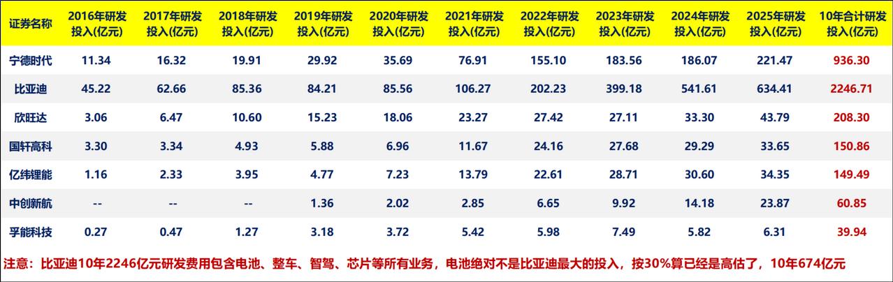 宁王10年近千亿研发金额是欣旺达的4倍，更是比欣旺达、国轩高科、亿纬锂能、中创