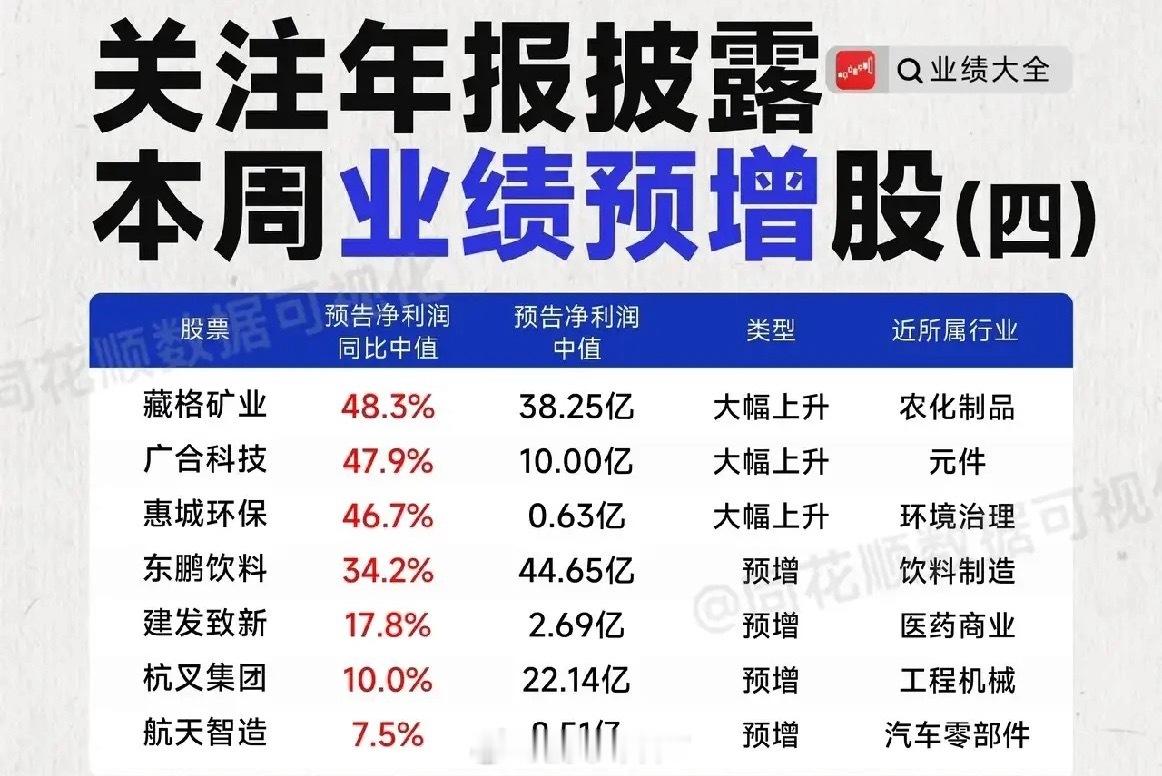498%暴涨王炸登场，本周业绩预增股杀疯了，14只股暴涨超100%，业绩预增再爆