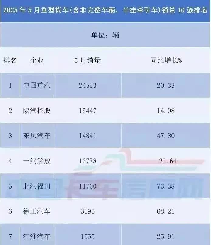 重卡前十名销量榜中安徽有三席分别是江淮，华菱，奇瑞虽然排名靠后，销量