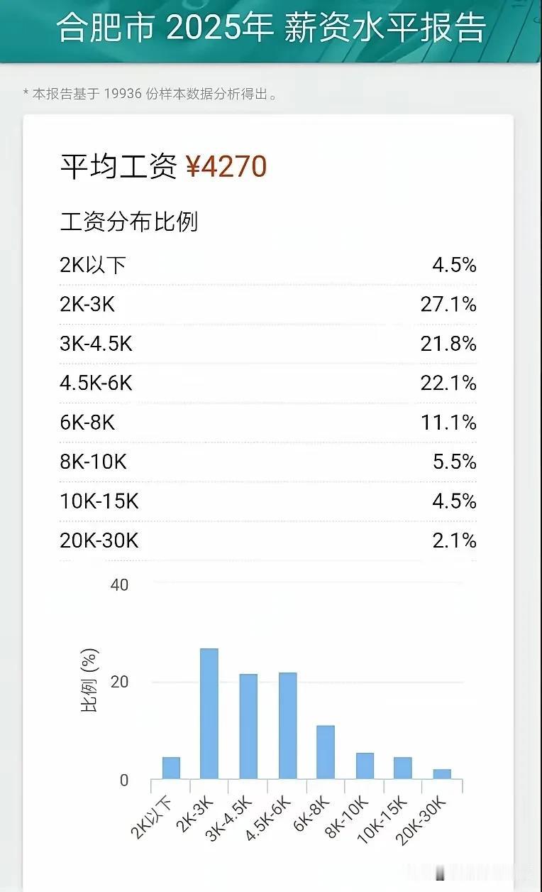 到底是什么支撑合肥的房价？很多人一直不了解合肥的行情。可以去问一下普通毕业生，普