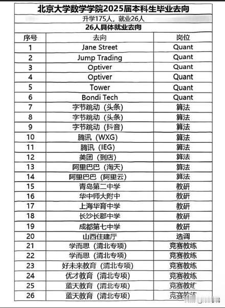 北京大学数学学院2025届201个本科毕业生毕业去向曝光,175人升学,26人就