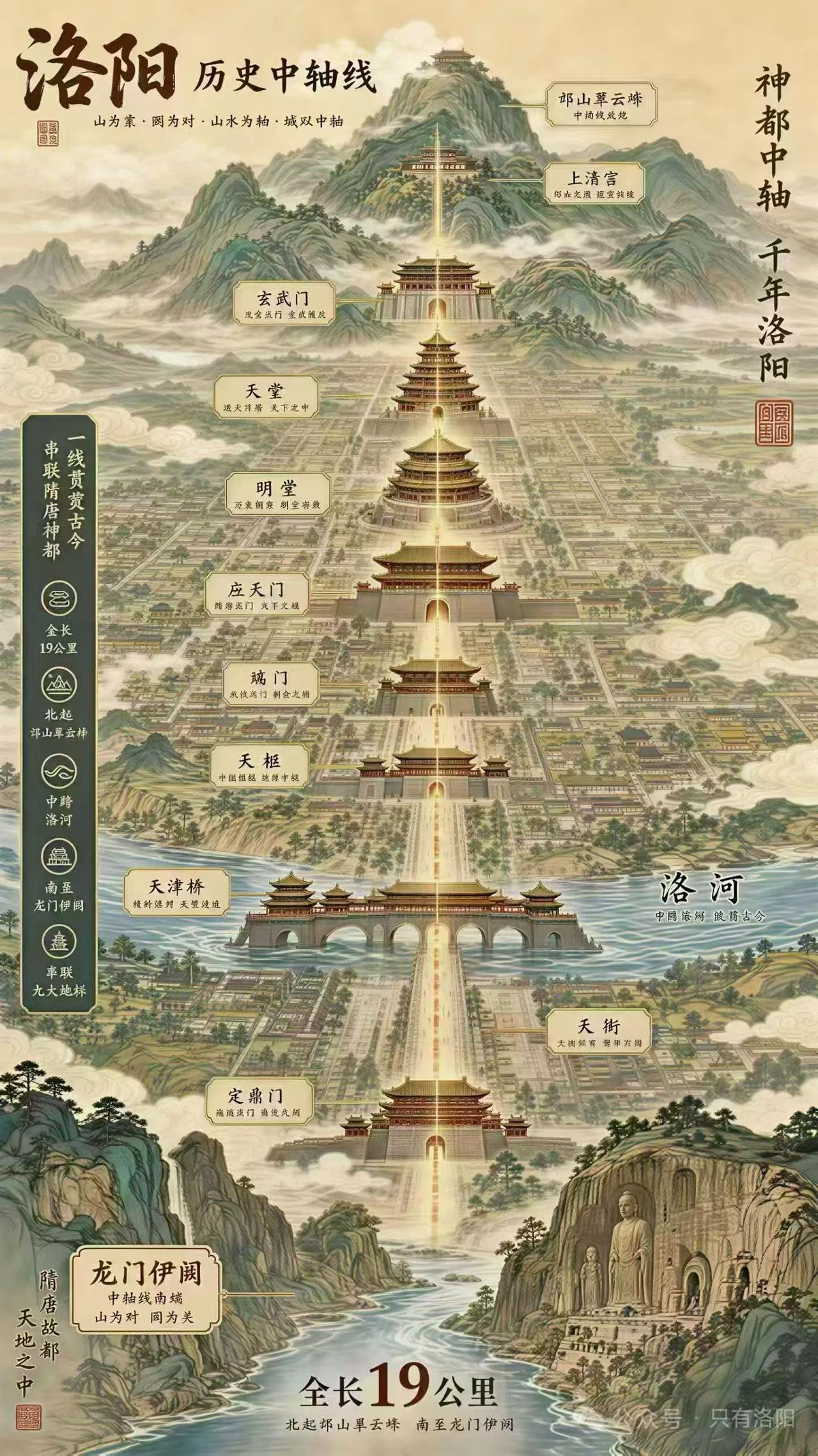 请欣赏一下洛阳未来三条中轴线