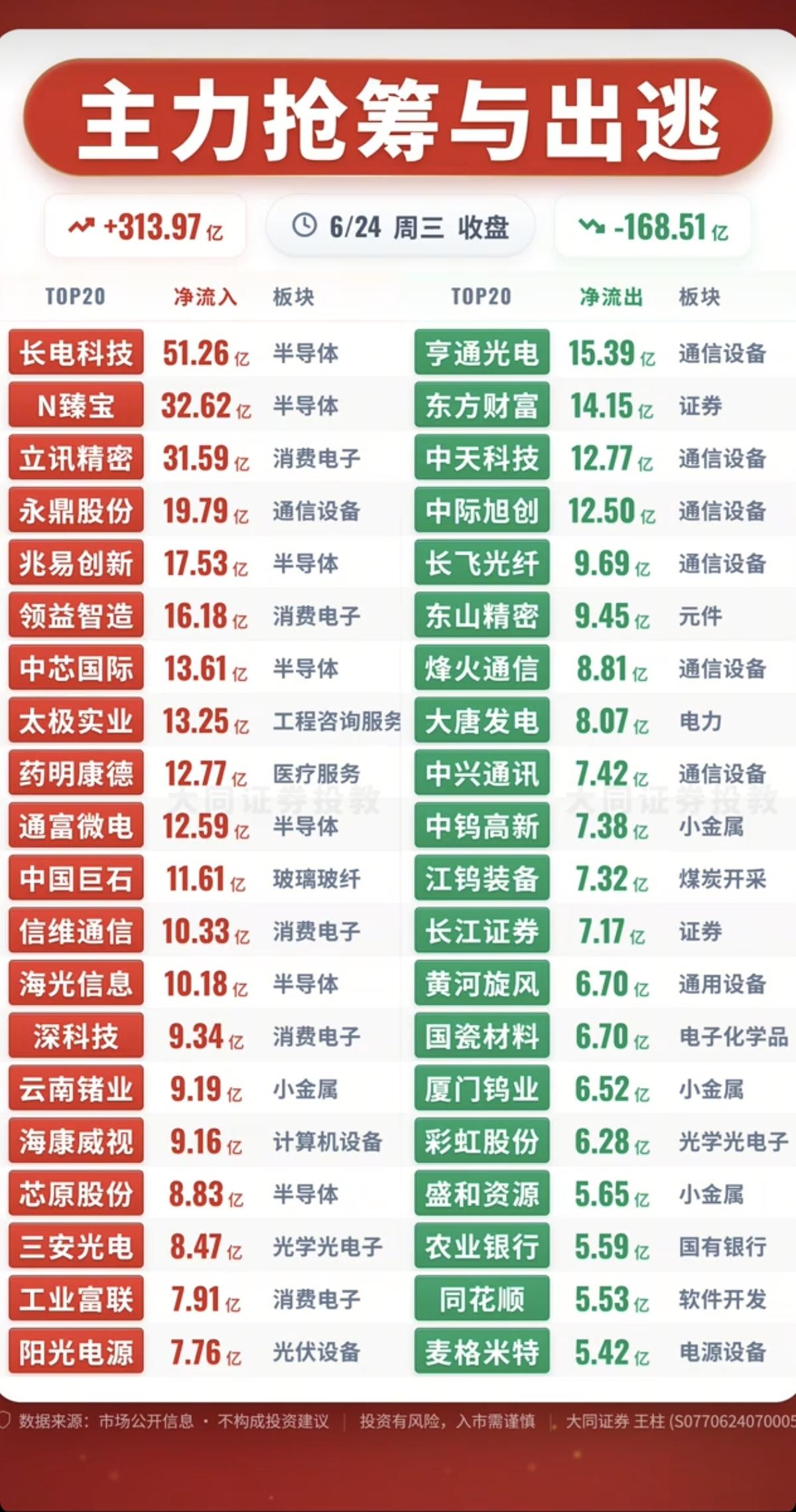 6.24周三主力大资金流向监测TOP20！资金抢筹：光通信模块、光