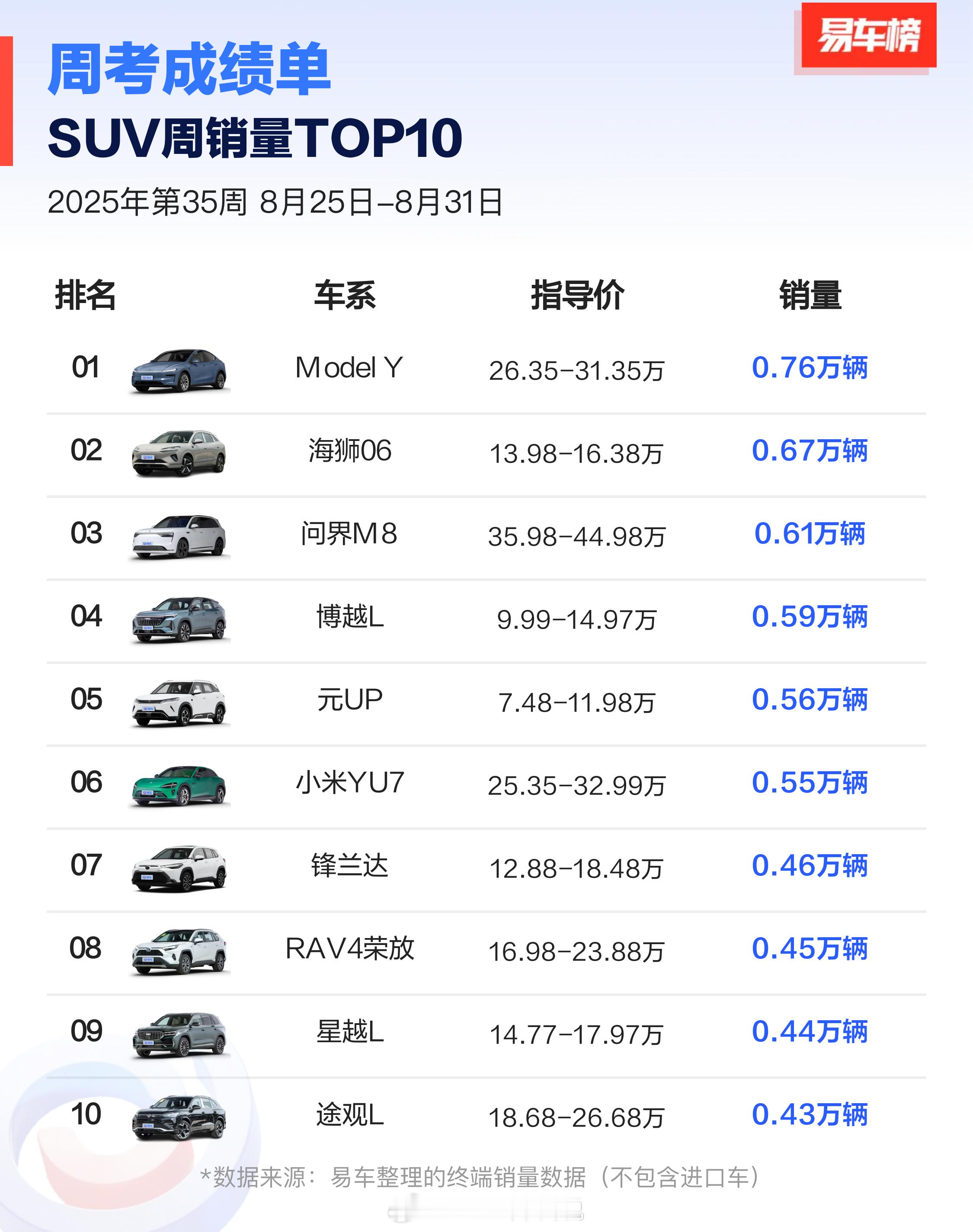 上周特斯拉ModelY0.76万小米YU70.55万就快要赶上了，真正的同