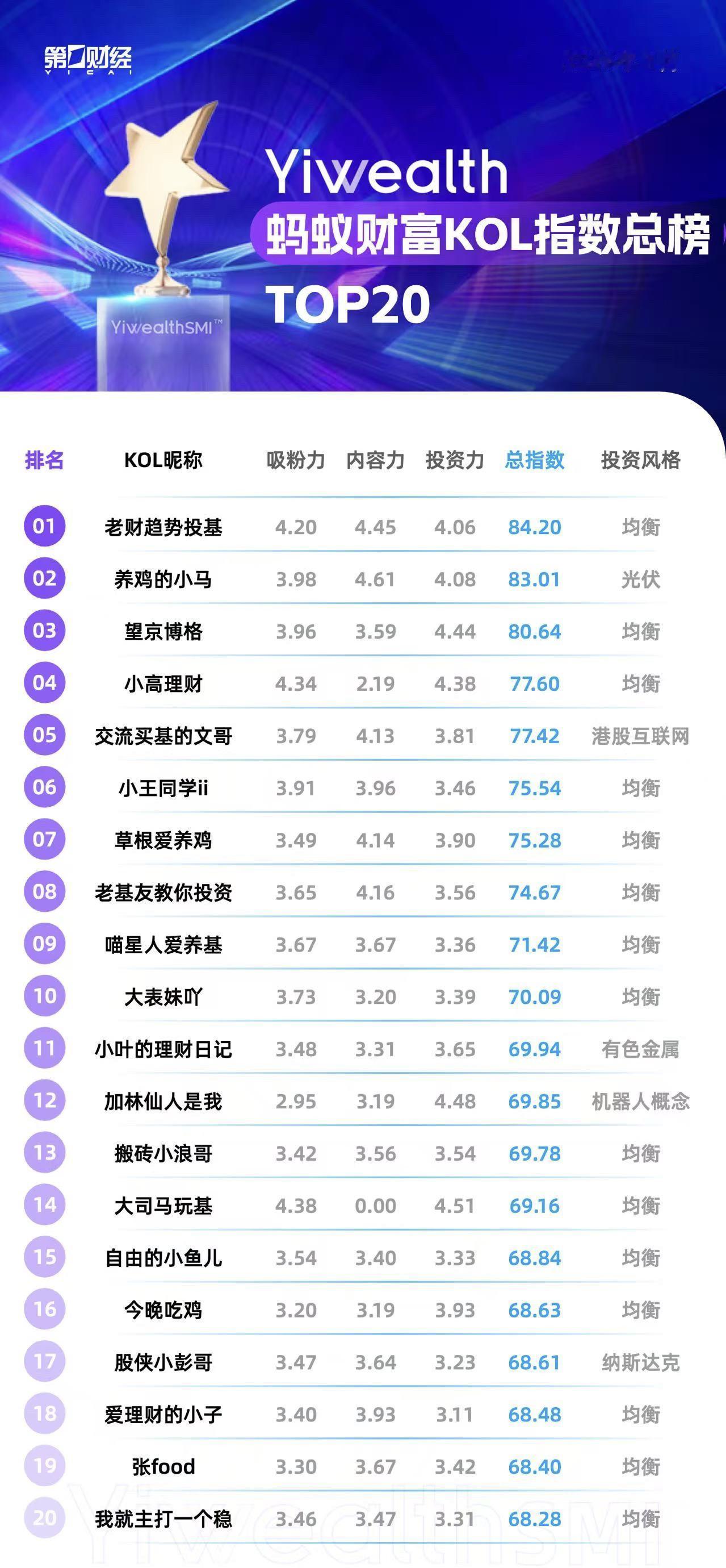 感谢第一财经！让我靠投资能力排名前三！