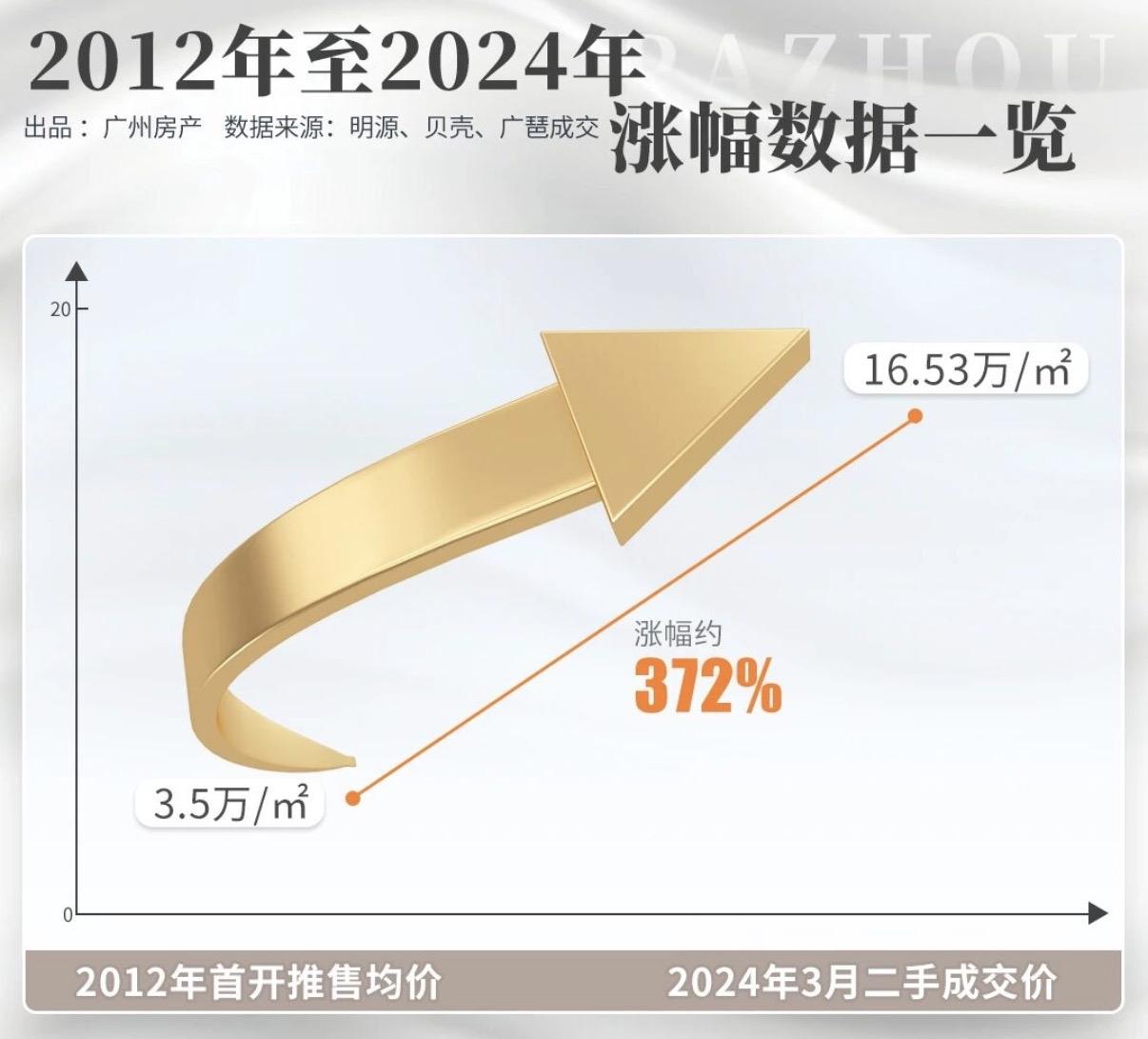 保利天悦之后，保利珠江天悦、保利天奕、保利玥玺湾…要知道保利天悦这块旧改地块