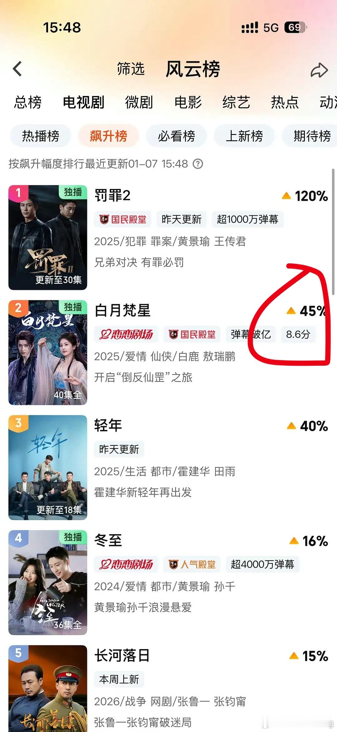 白鹿的白月梵星今儿一周年…直接上涨45%…鹿姐对这部剧，真的可以说是尽心尽力了