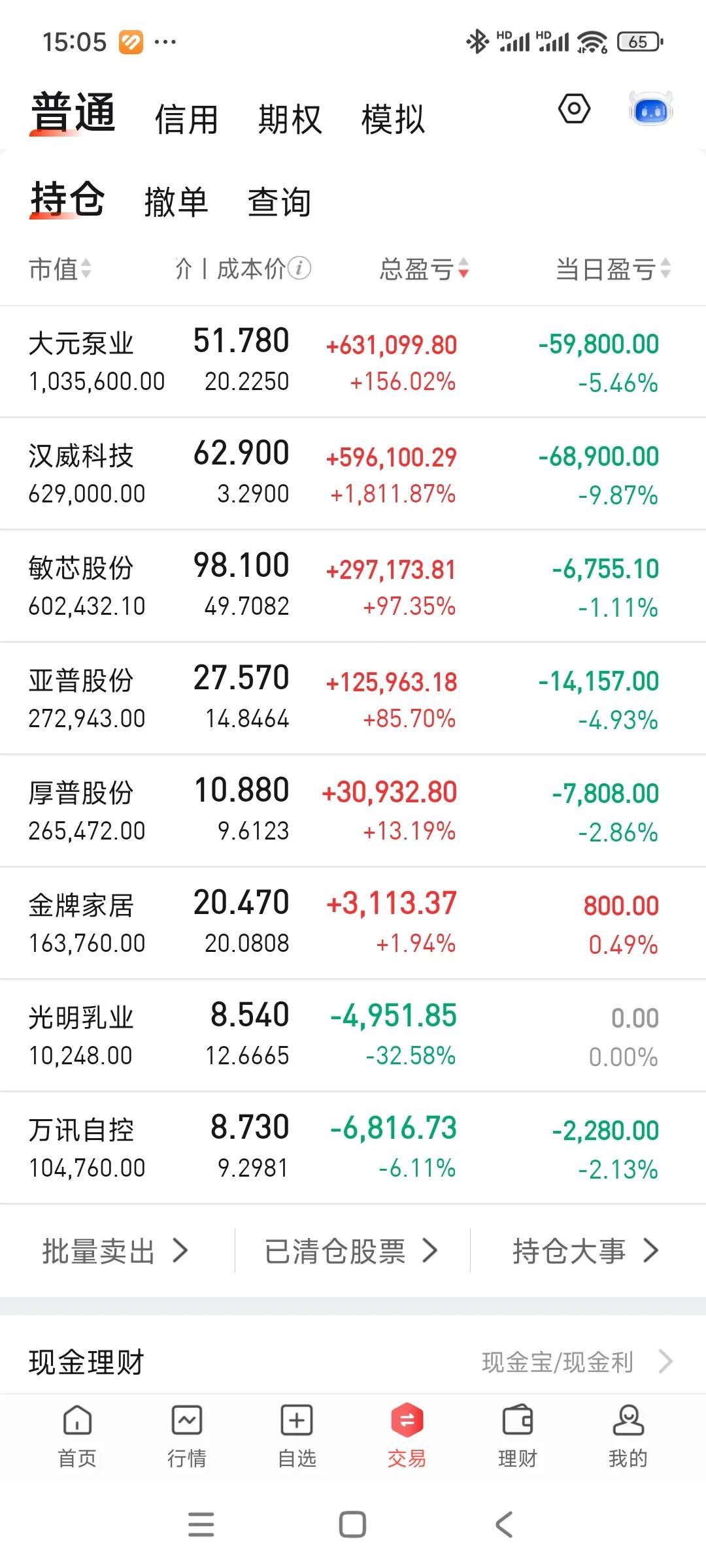 今天跌惨了，一碗超级大面，账户跌回300高地。