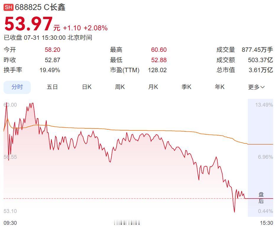 合肥如果现在卖掉长鑫持股，能直接还清所有债务还有余！以7月31日收盘行情