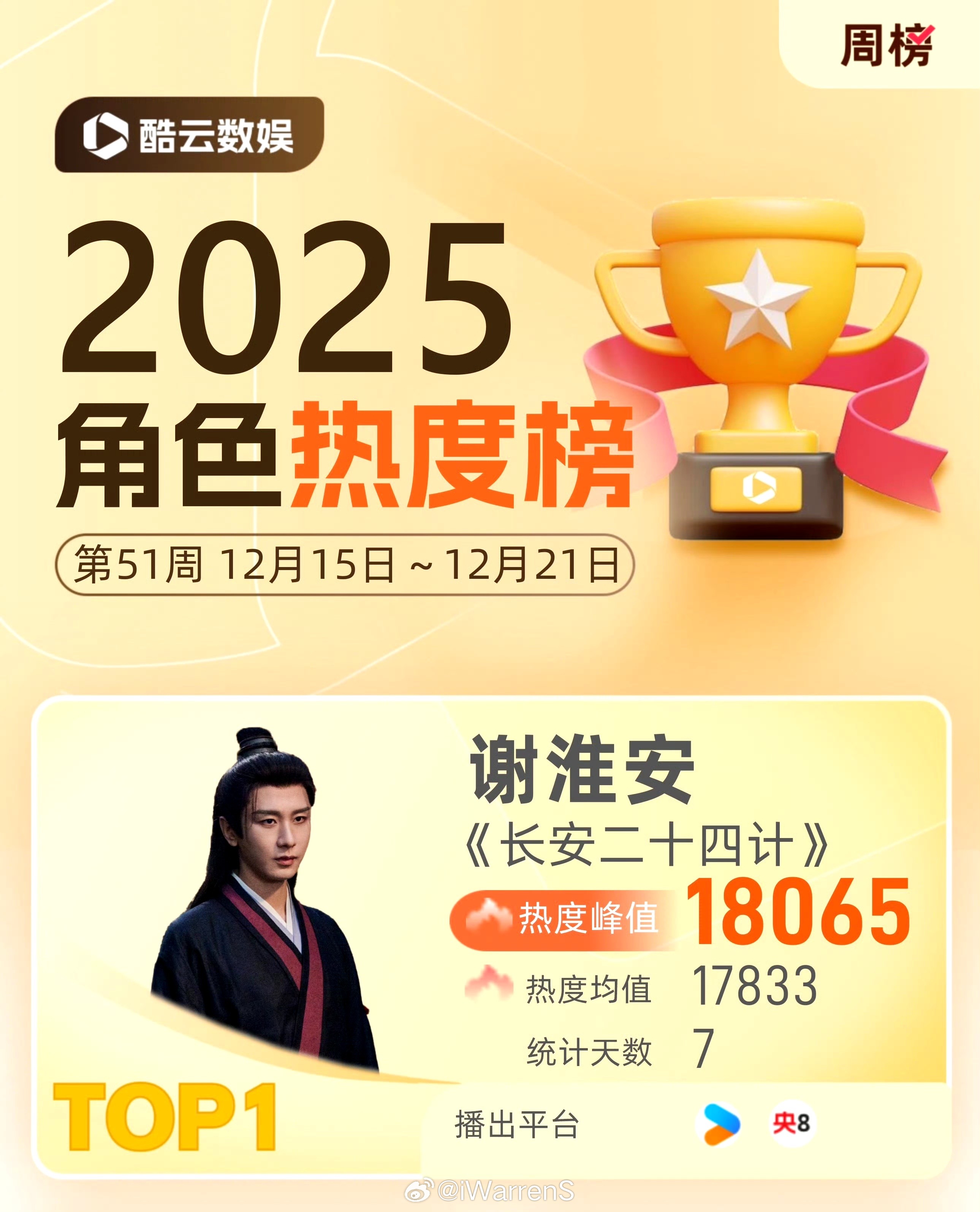 国剧之光全网好评口碑爆棚！成毅长安二十四计新增3个品牌入场，剧播的广告商跑步入场