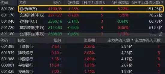 风格切换信号明确，银行股凭实力“圈粉”，震荡市中给足安全感！………………………