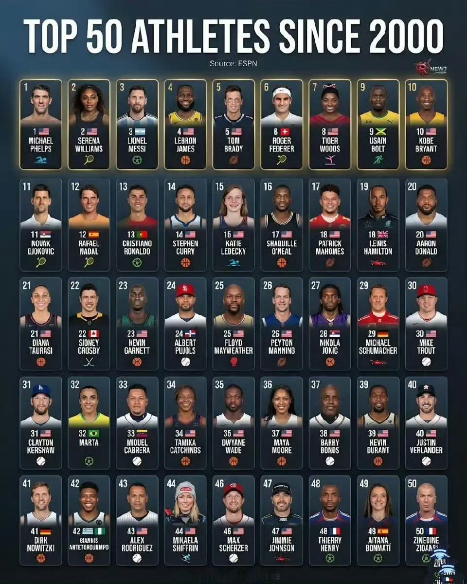 重量级体育媒体，ESPN评选的本世纪最伟大运动员。因为是21世纪，没有乔丹，