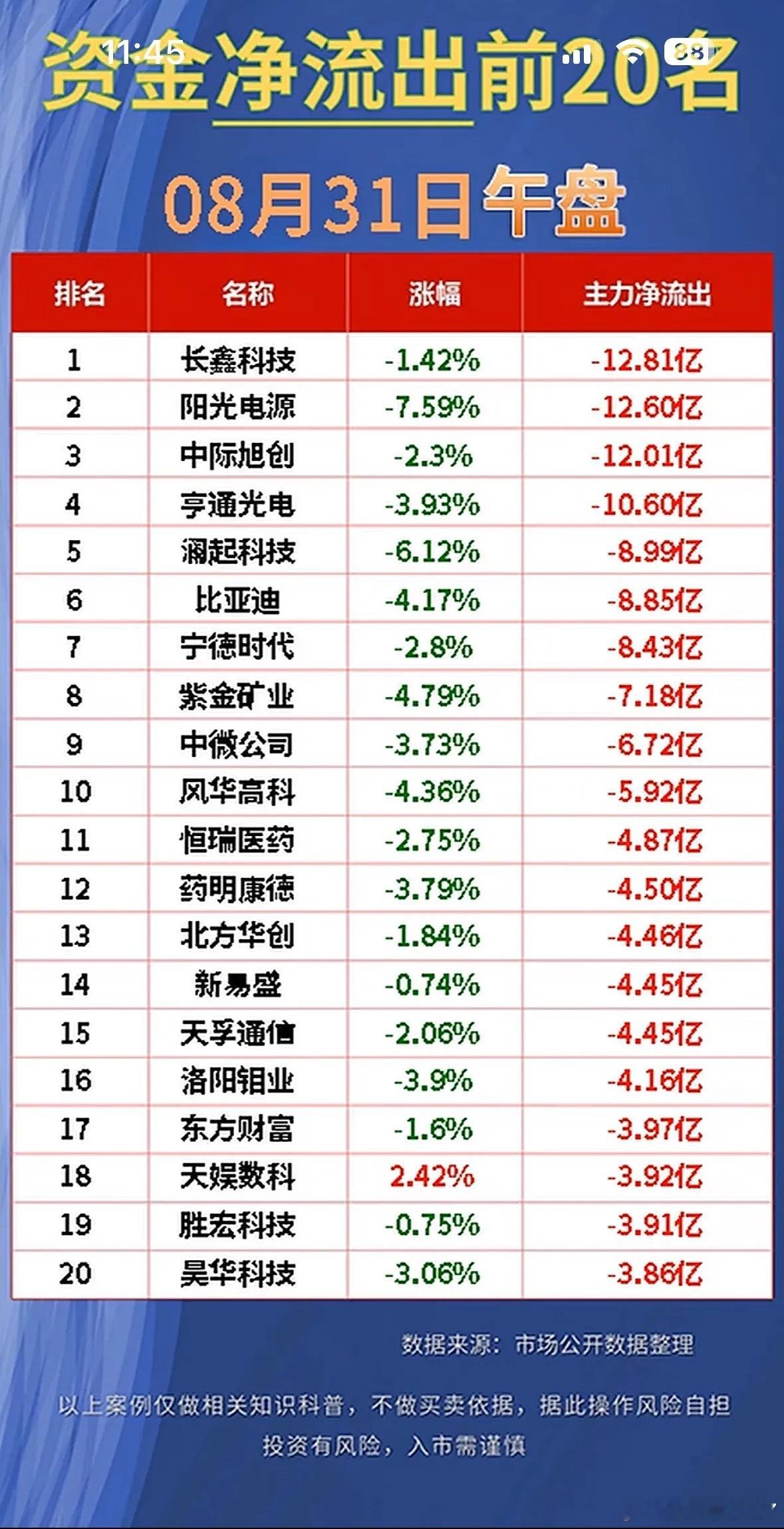 8月31日资金净流入与净流出前20名股票，赶紧看看。8月31日的资金流向数据刚扒完，几个点看得人直愣