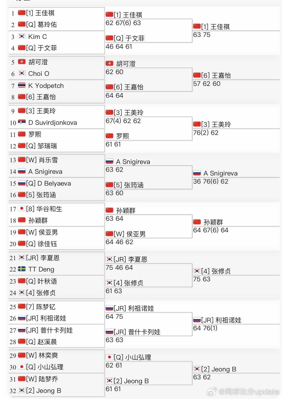 🇨🇳马鞍山W15女单第二轮🇨🇳王美玲7-6/6-2🇨🇳罗熙🇨🇳