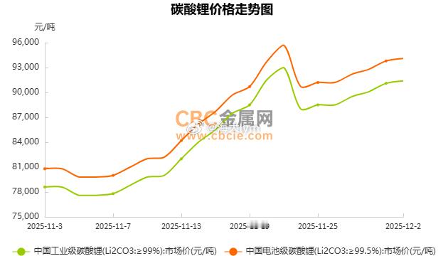 【CBC锂电新能源】短期来看，碳酸锂价格预计将维持宽幅震荡格局。低库存现状与强劲