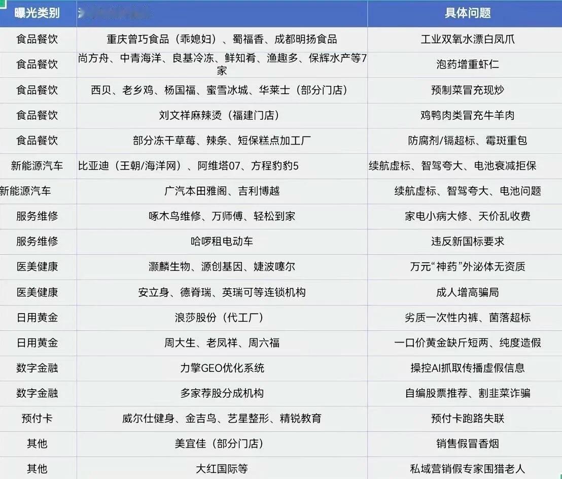 315晚会，除了双氧水凤爪，药泡虾仁，整天蹦跶很欢的老乡鸡也上榜了！
