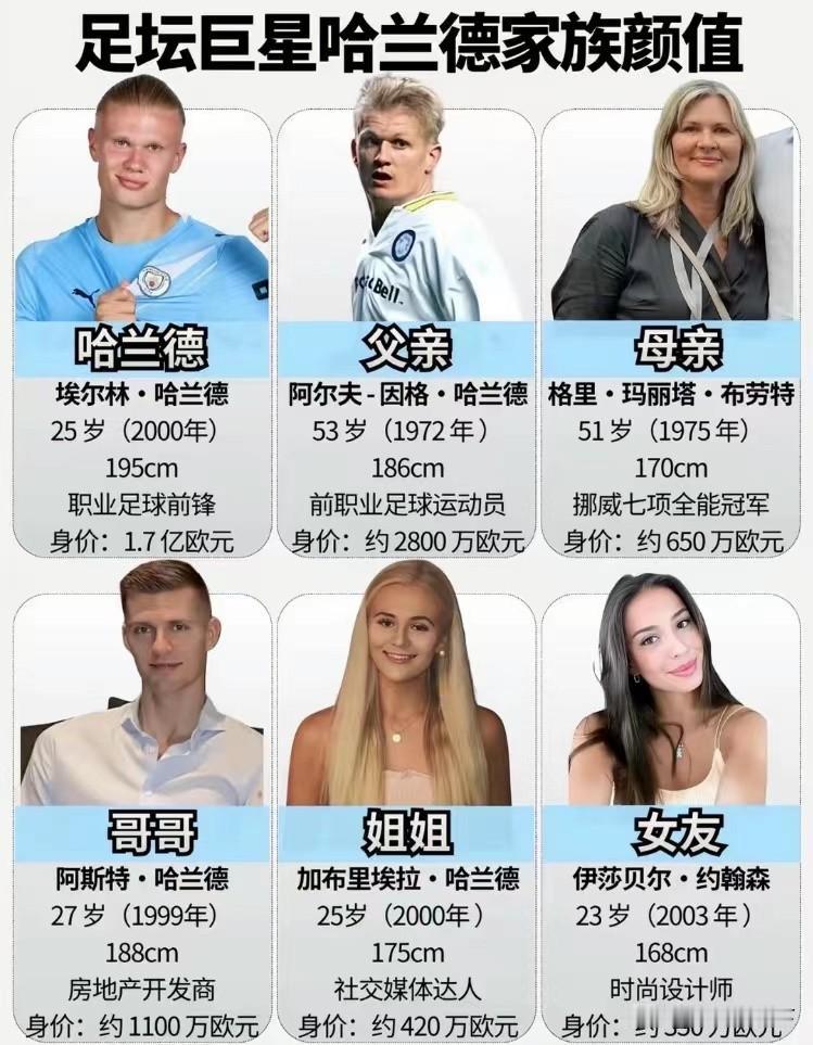 看了哈兰德他哥哥的照片，很多人只是注意到他哥哥长得比他帅。但却忽略了一点，那就是