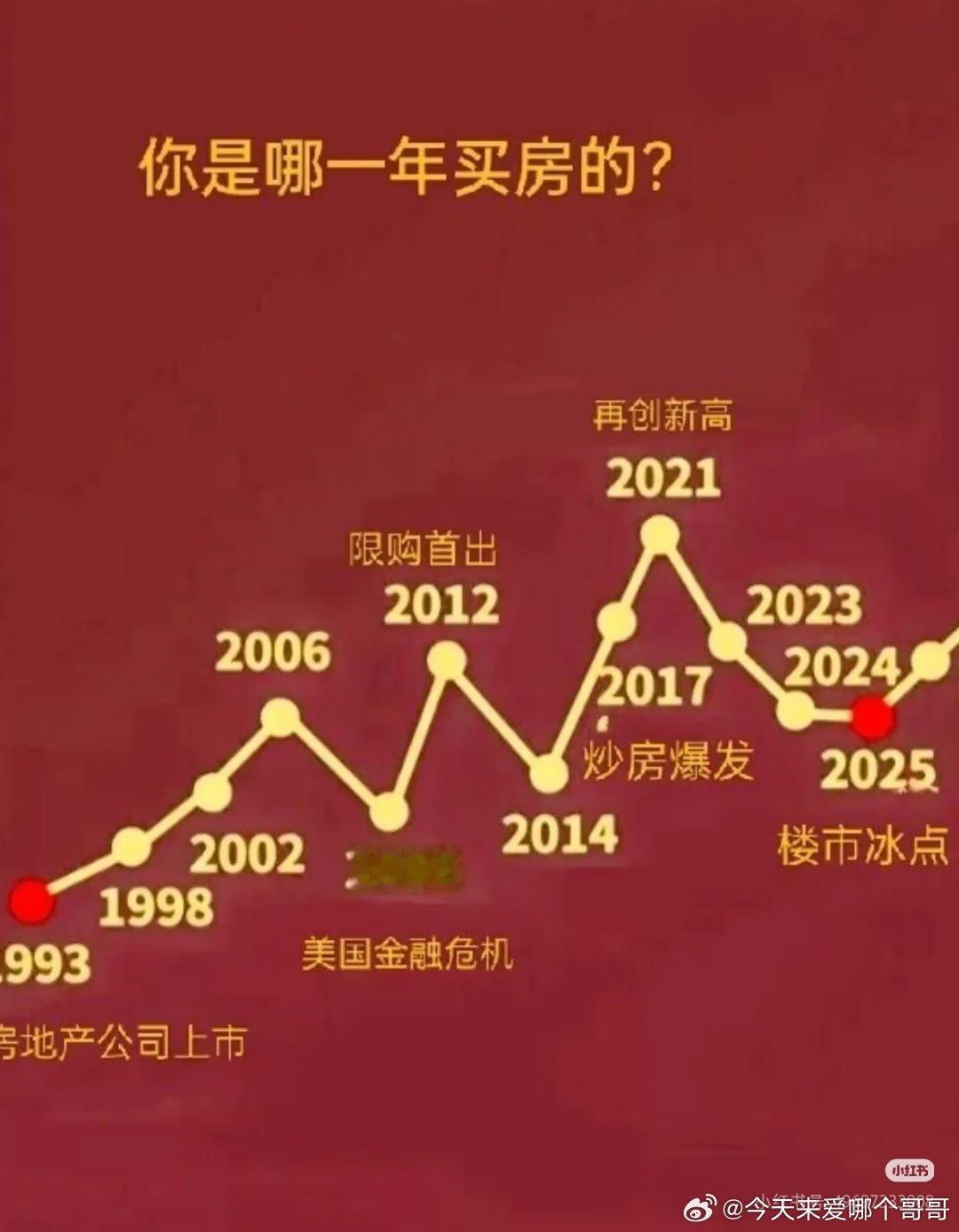 是谁把房子买在了最高点​​​