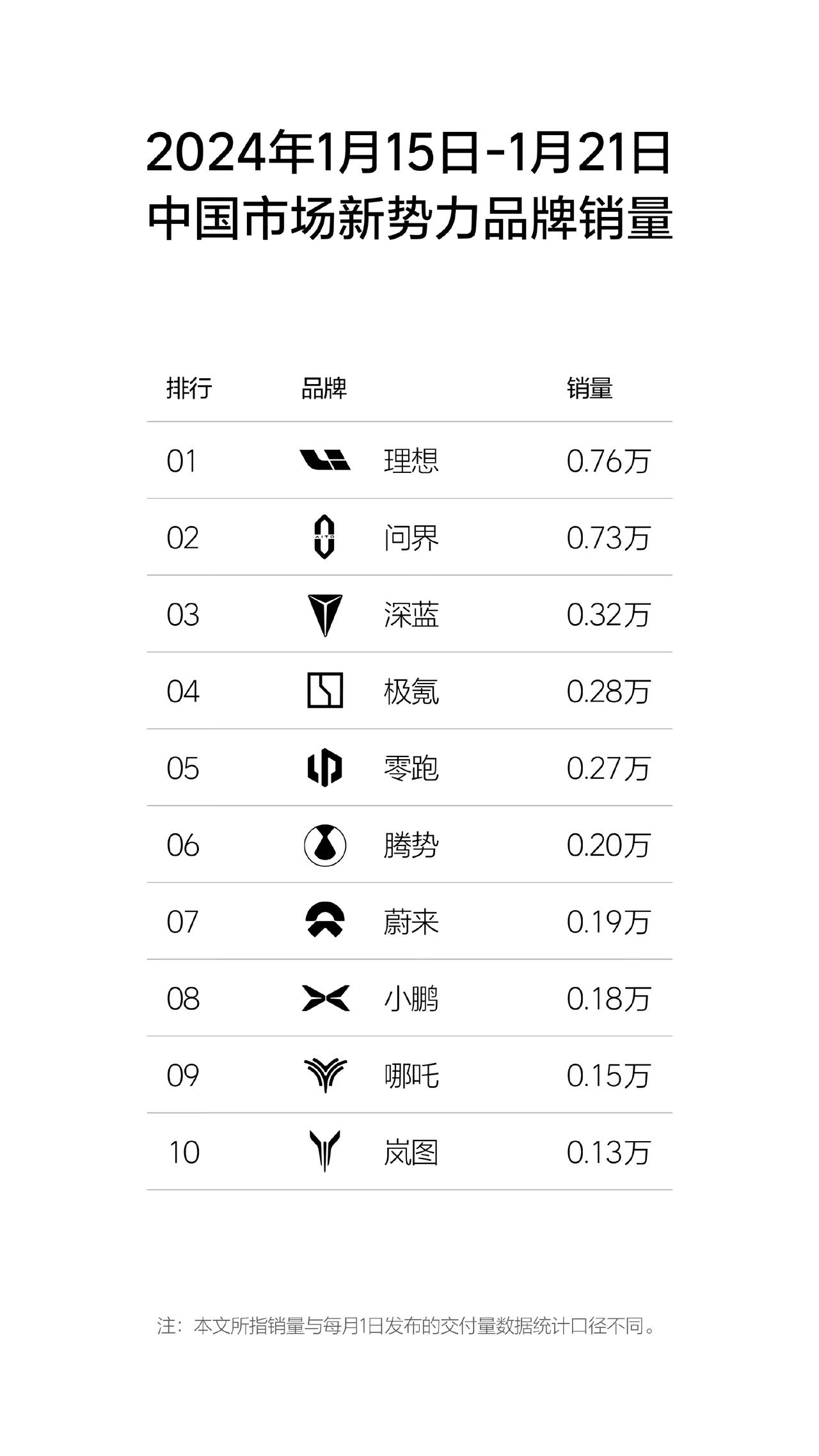 对比2024年第三周和2025年第三周的销量造车新势力整体销量都在增加202