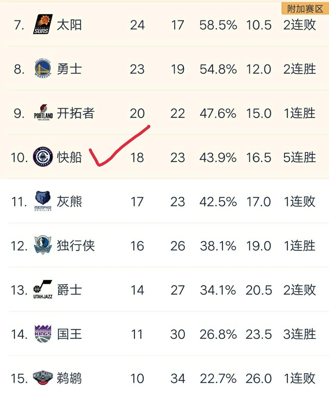 14战12胜！快船附加赛真的来了！！！难以置信：快船是nba联盟近期最火热的