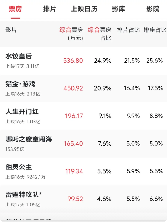 今天是星期五，放假的前奏，所以日票房的数据相对会好一些，目前刘德华新片《猎金游戏