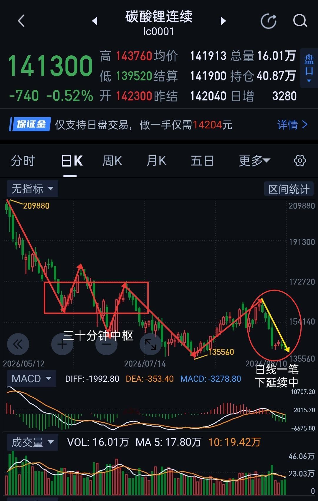 碳酸锂，明天留意变盘信号。