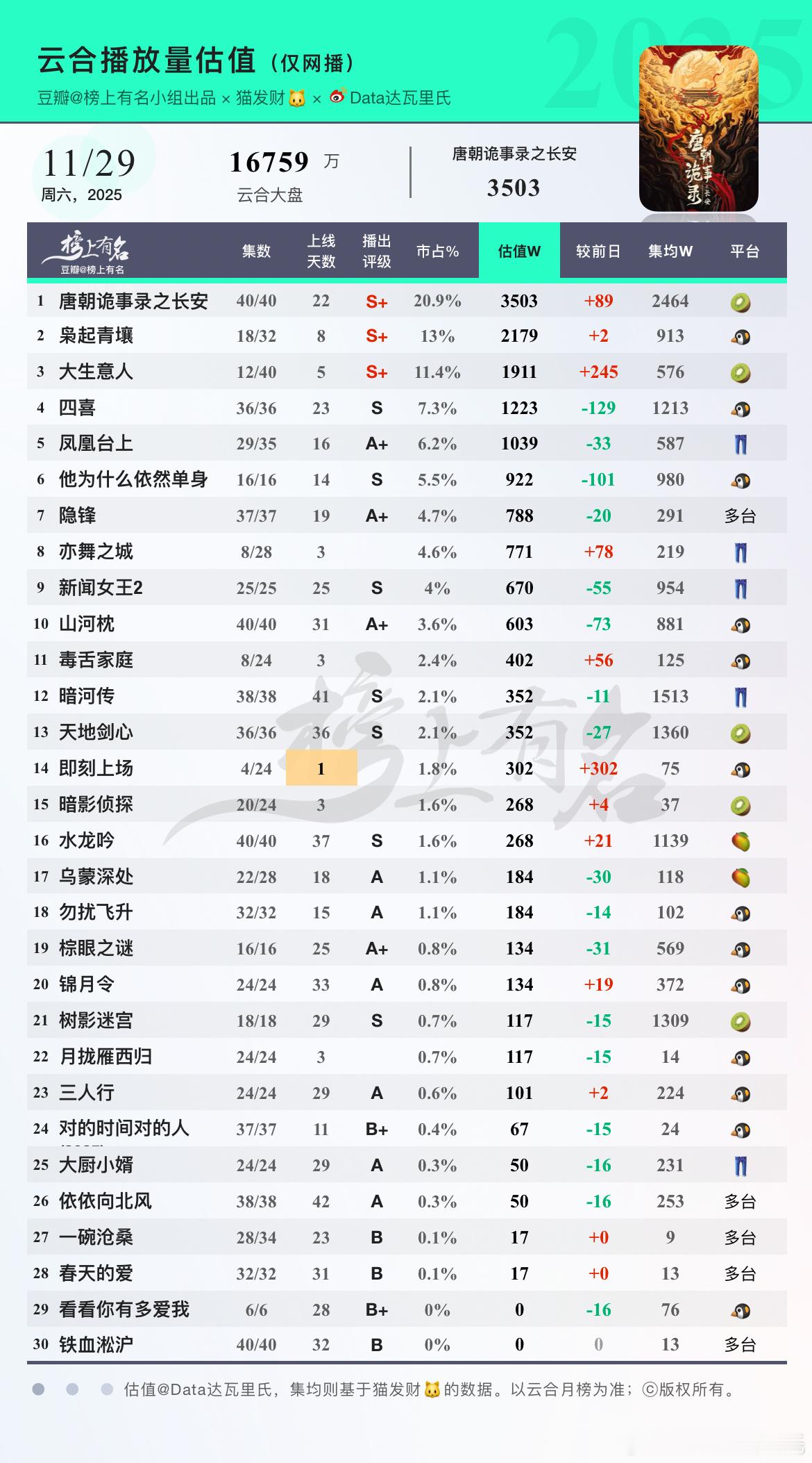 11.29云合估值🌴豆瓣榜上有名小组出品唐朝诡事录之长安S+35