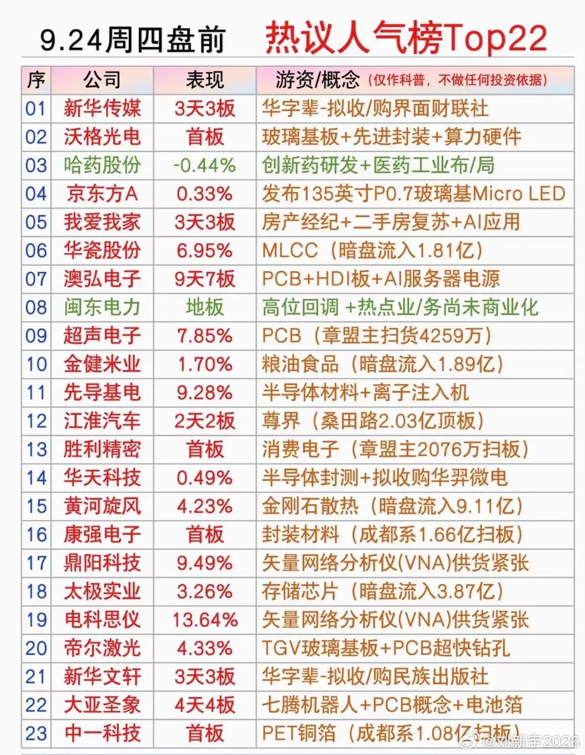 9.24周四市场热点题材+人气热度榜！1.华字辈2.玻璃基板，先进封装3.半