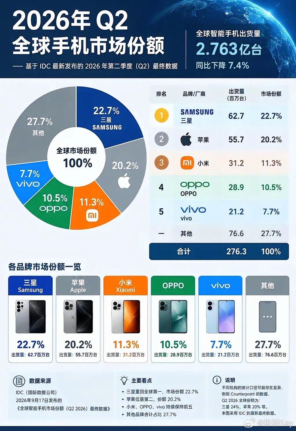 三星智能手机全球销量第一三星手机又拿全球第一了！谁能想到，在国内市场存在感不算强
