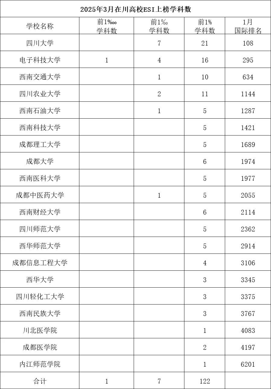 近日，2025年3月的ESI数据出炉，成都信息工程大学的材料科学、内江师范学院的