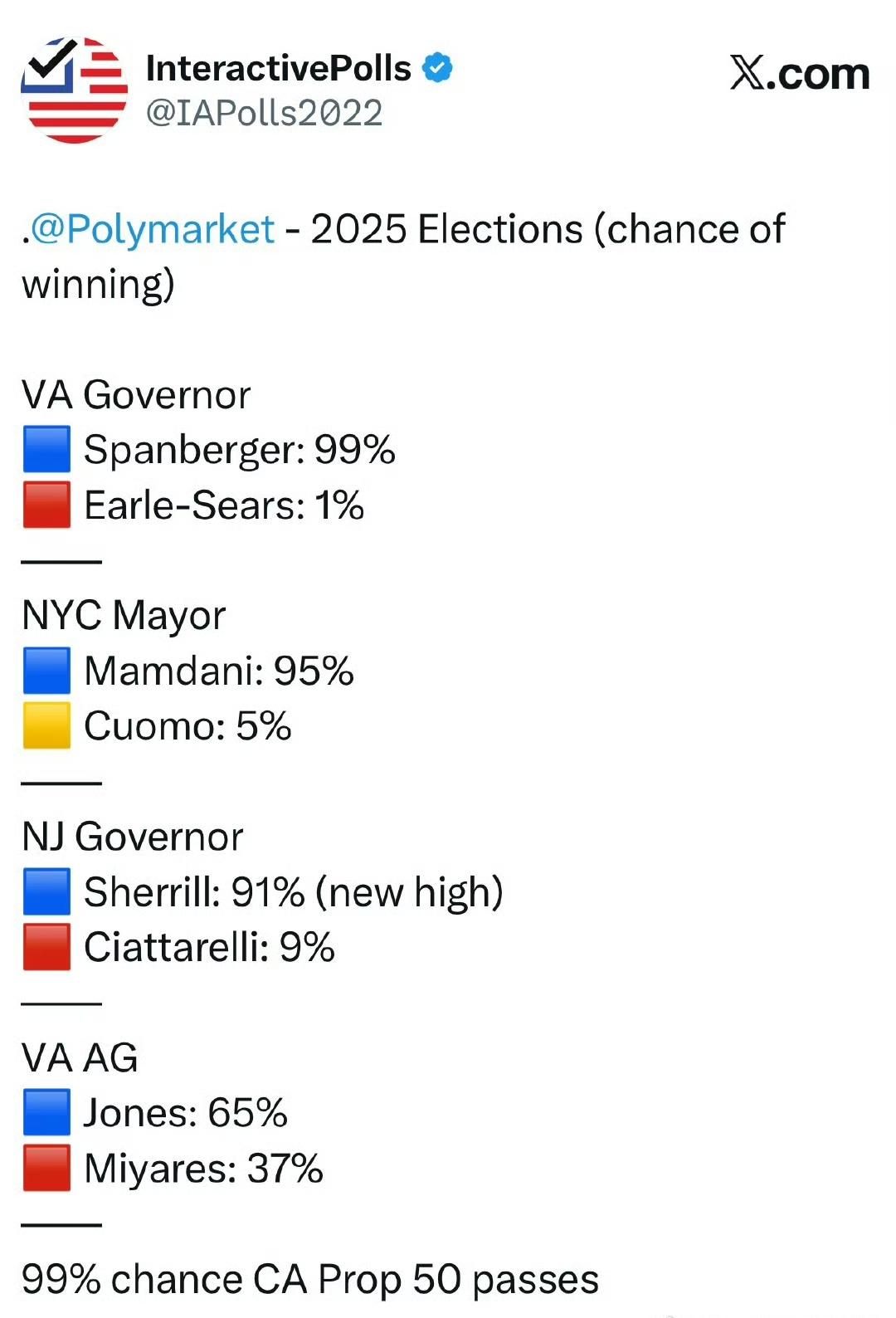 据最新预测消息，民主党有可能横扫新泽西和纽约弗吉尼亚的选举！新泽西州选举日投