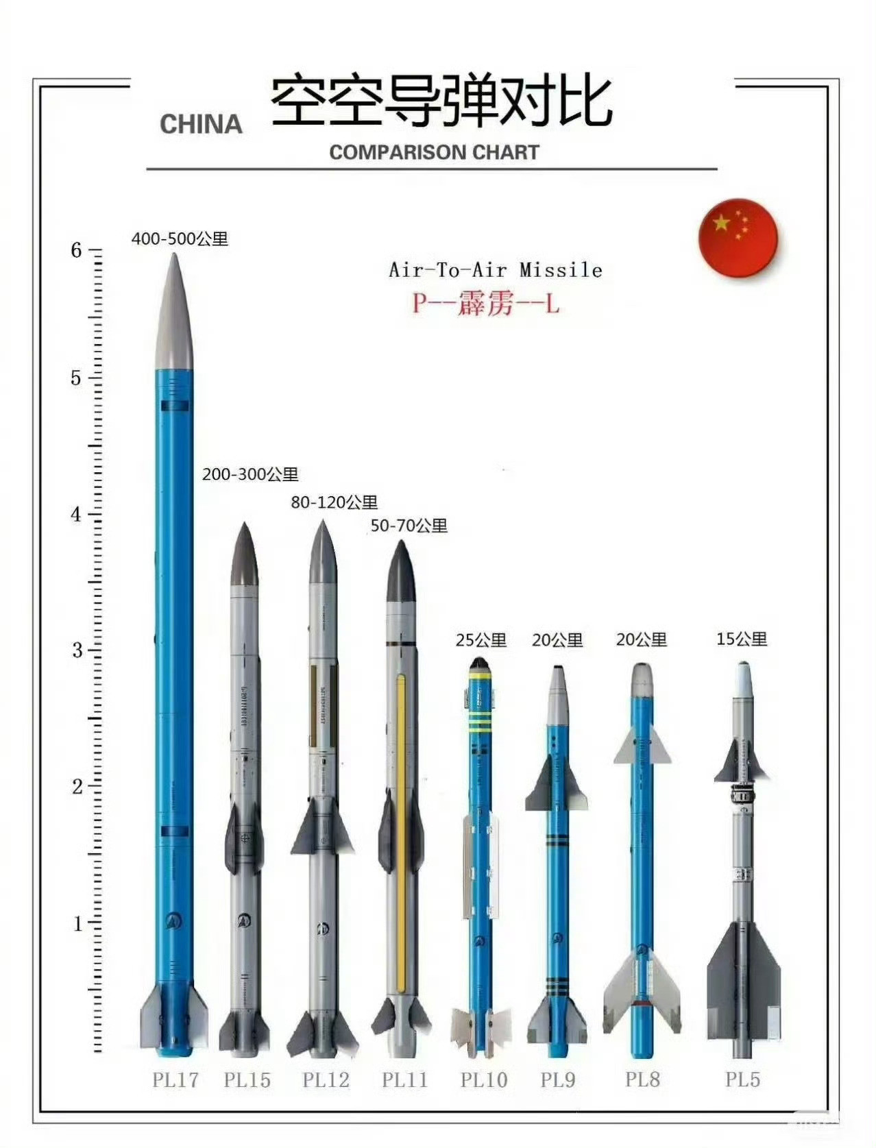 中国主流战机空空导弹，霹雳-17能打500公里，双脉冲点火，两段不可逃逸区。歼-