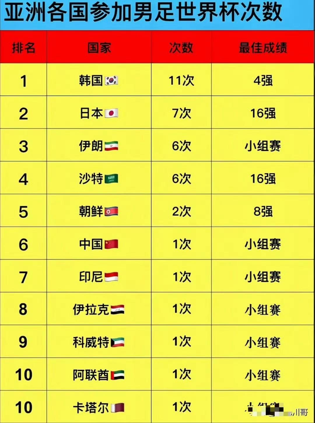 搞了半天亚洲最强世界杯球队是韩国！一次世界杯四强不被承认，那进过11次世界杯