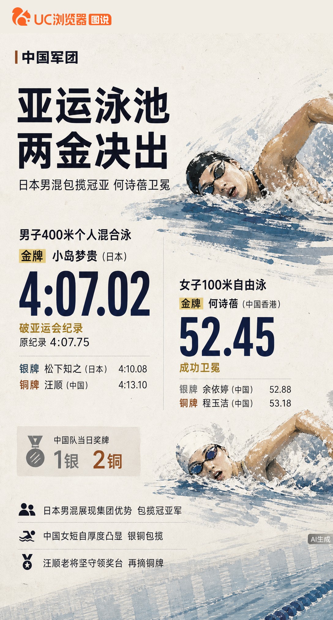 名古屋亚运泳池首日，汪顺400混摘铜，日本队包揽冠亚并破赛会纪录。何诗蓓52秒45卫冕女子100自，