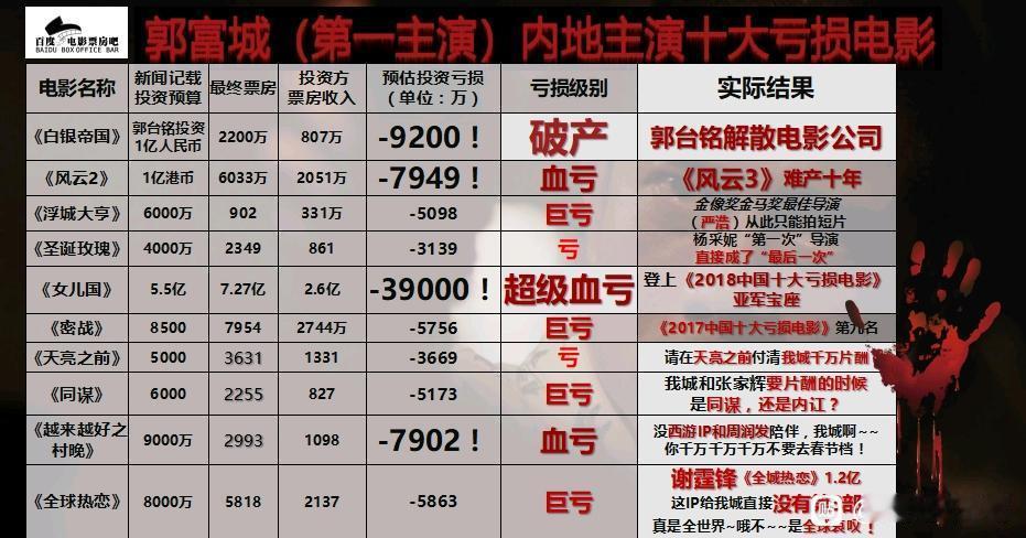 @唐泪听说这都是郭富城亏本的电影，前这些年。还没说这两三年50万，600万票房