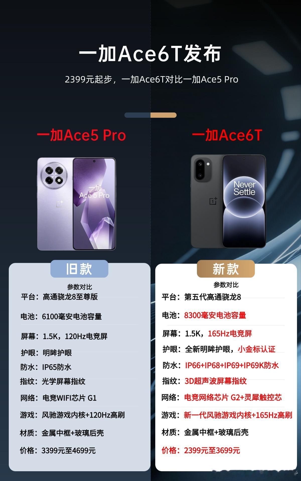 一加Ace6T和一加Ace5Pro核心配置对比，外围基本都是全方位提升，处理器