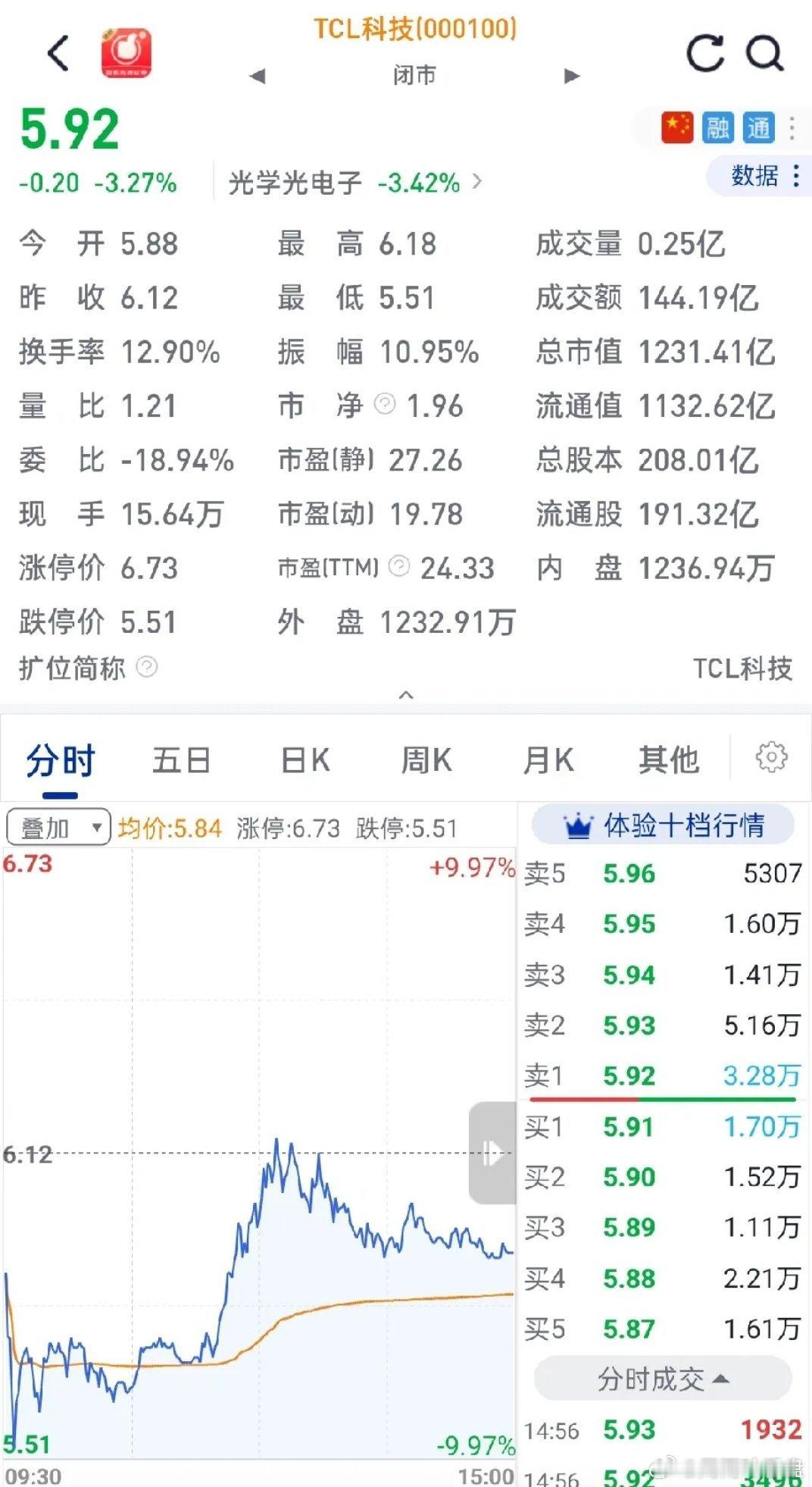 TCL今天大跌，但我却从TCL身上赚了不少。早盘TCL大跌9%+时，毫不犹豫加至
