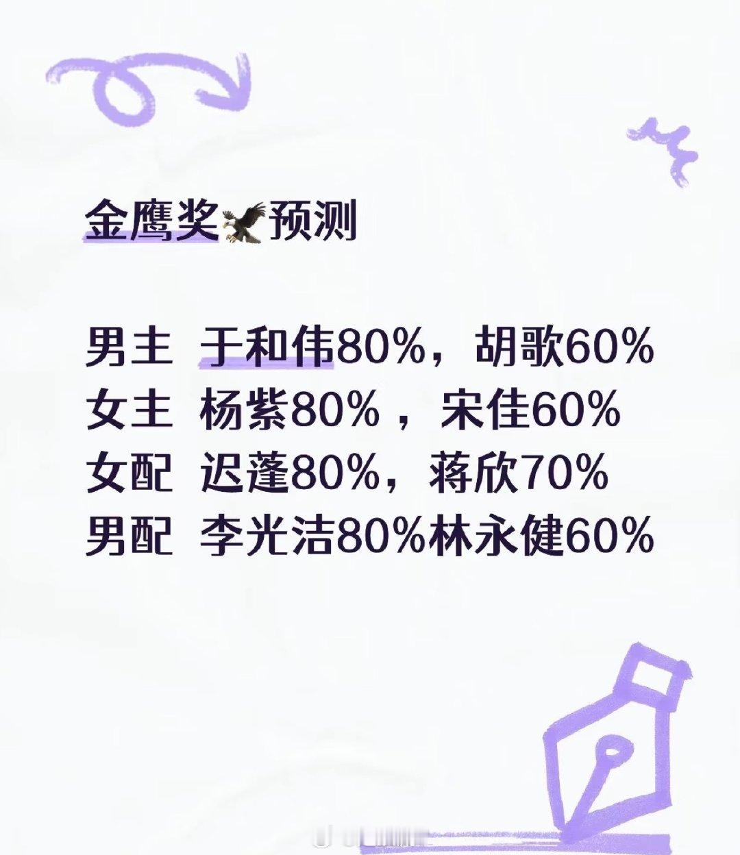 金鹰奖终极预测：于和伟杨紫❗️这是根据已经出来的提名名单预测的得奖率和人选，迪丽热巴粉丝觉得呢？[？