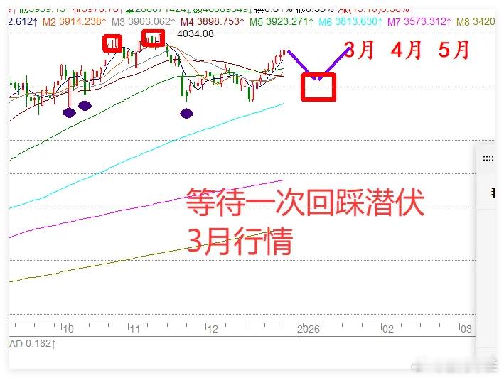 12.29午评：A股9连阳，却超3000只个股下跌！市场会突然跳水大跌吗？大家千
