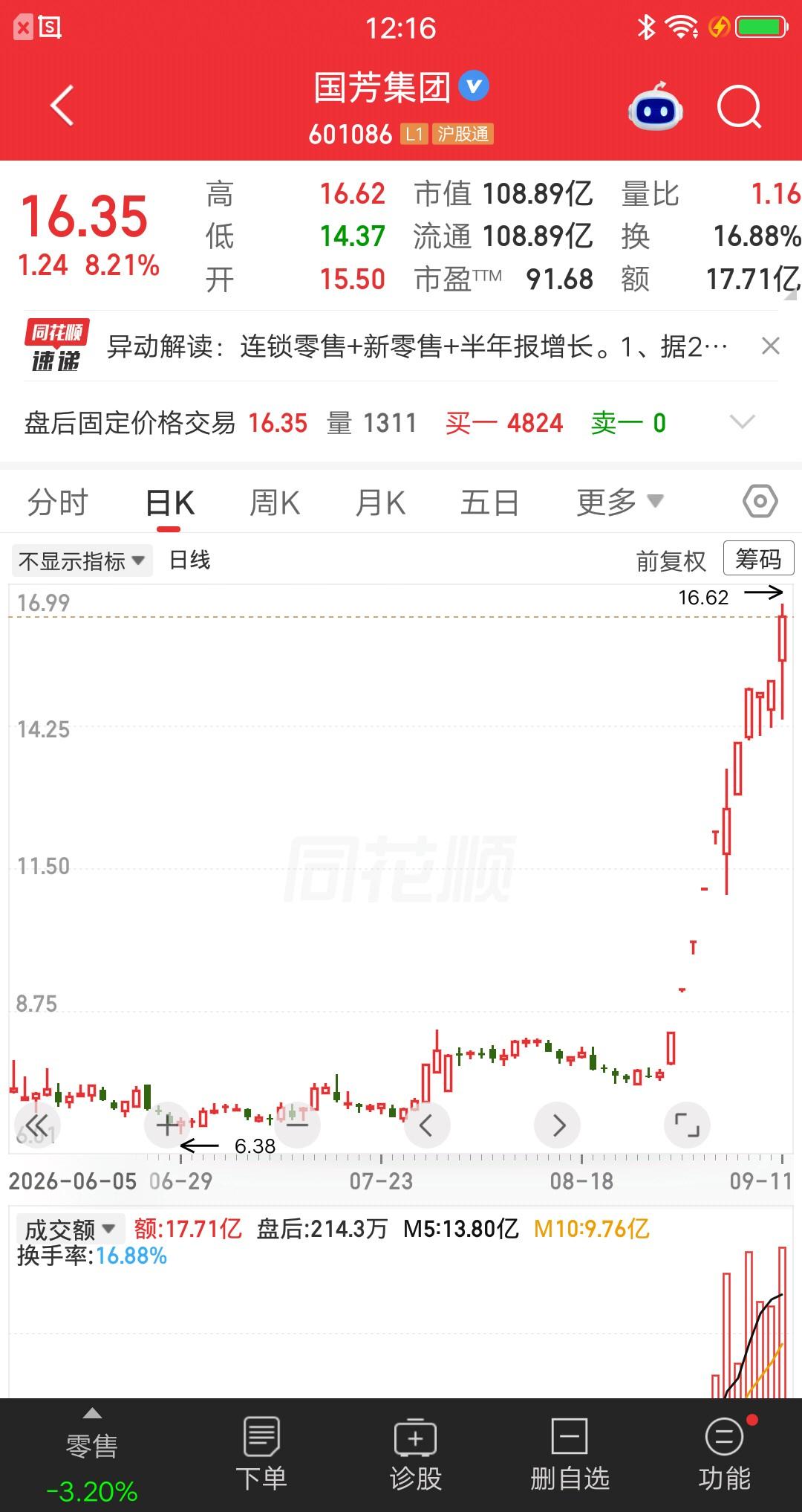 一位股民发视频笑疯了，他在8月初的时候，埋伏了一波国芳集团。一个多月后股价涨超1
