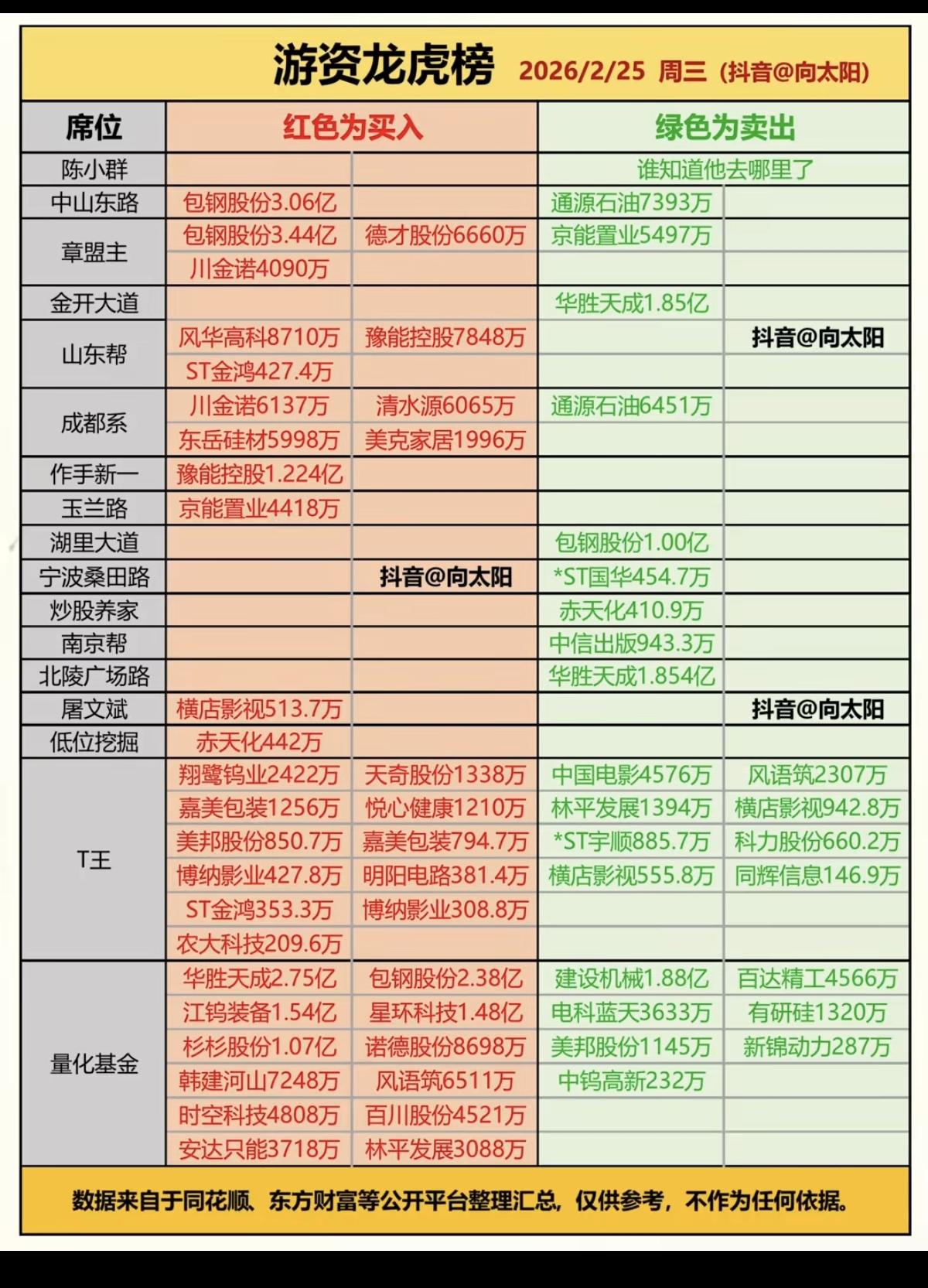 2.25周三知名游资大佬抢筹龙虎榜！陈小群全网都不知道他跑哪去了
