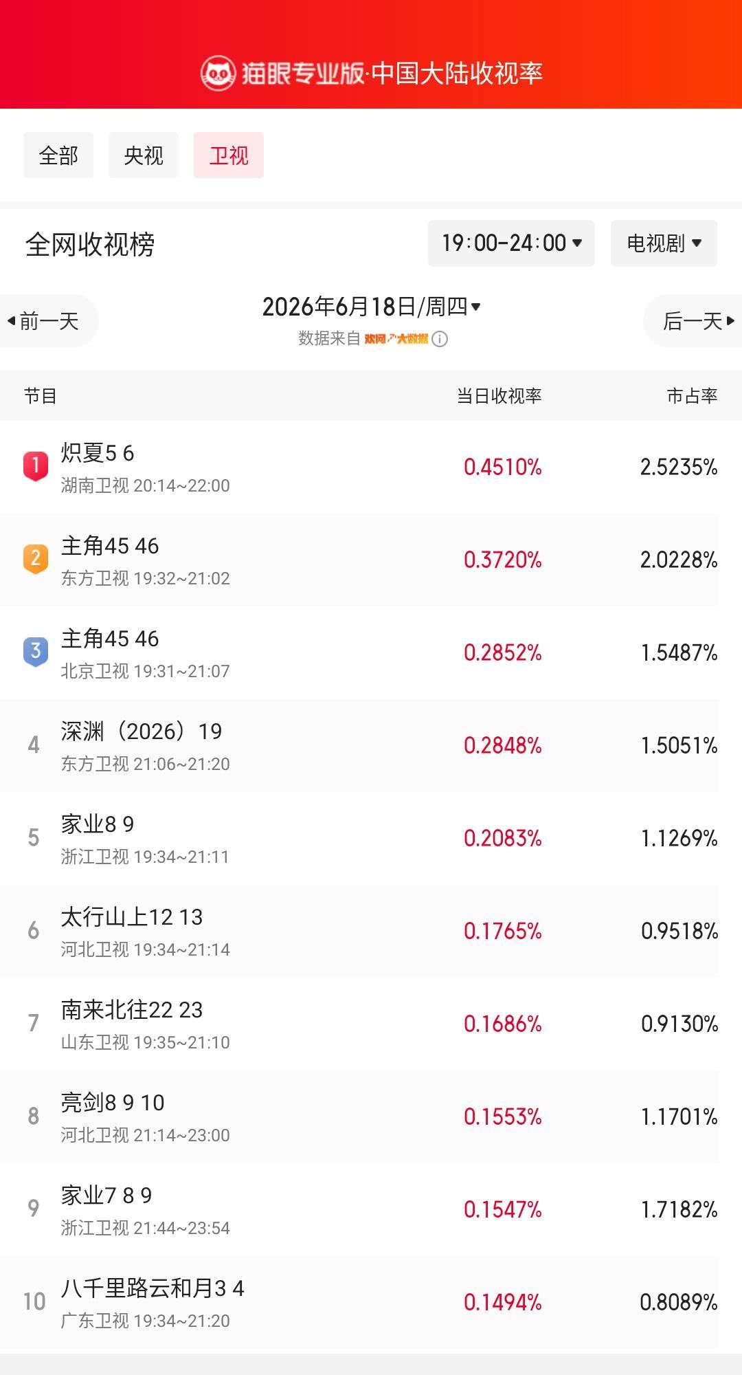 炽夏5登顶卫视收视榜猫眼专业版榜单·6月18日黄金时段卫视收视榜冠军：湖南卫