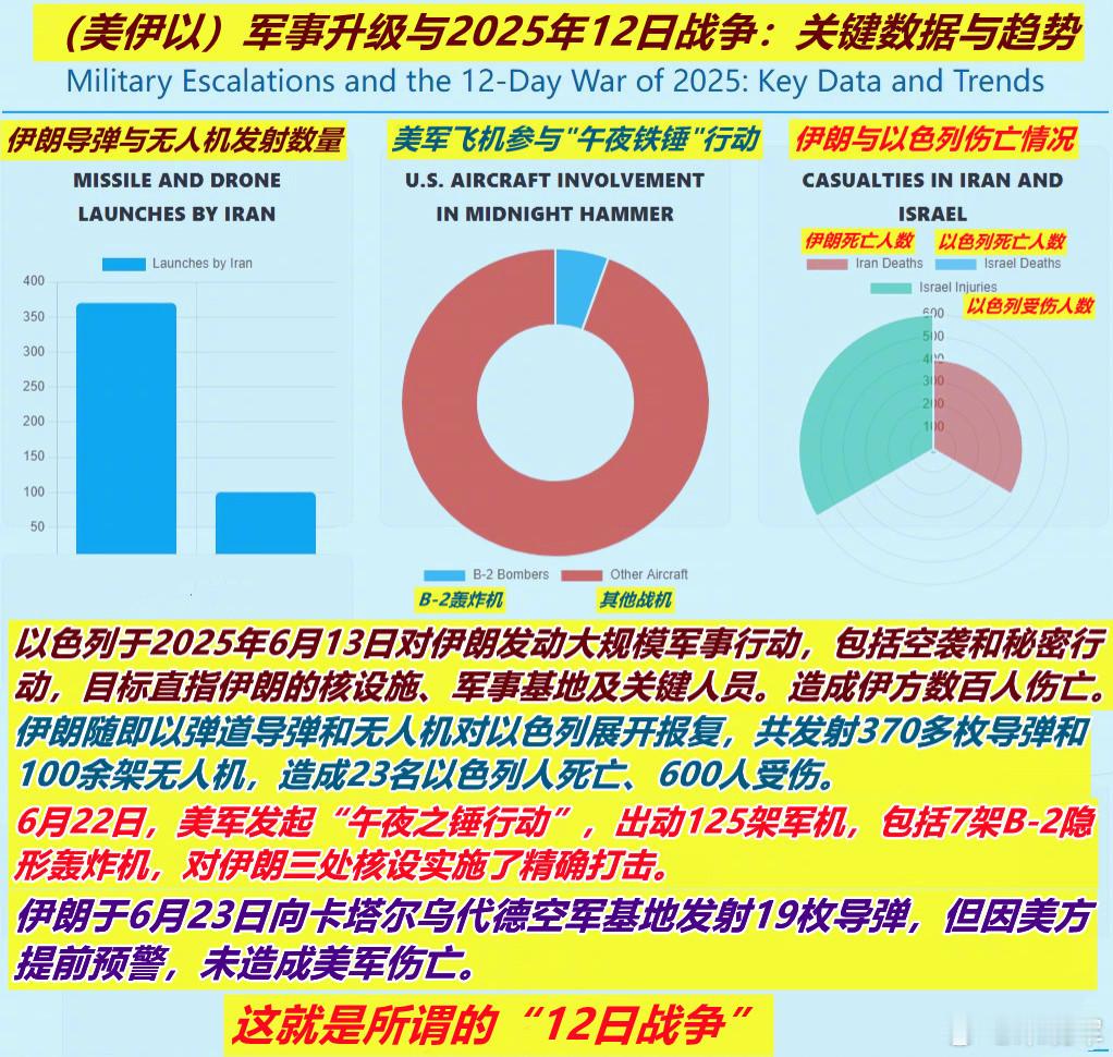 这几天身边朋友老问我。于是我做了去年“12日战争”的前情回顾（图1）；以及当时美
