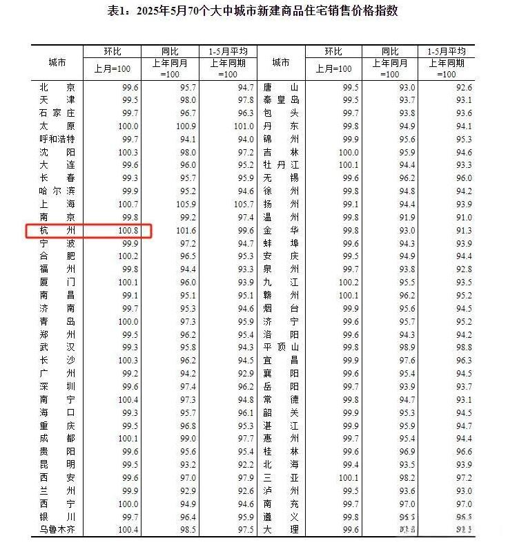 【#5月70城房价#出炉！各线城市商品住宅销售价格环比下降，杭州上涨0.8%领跑