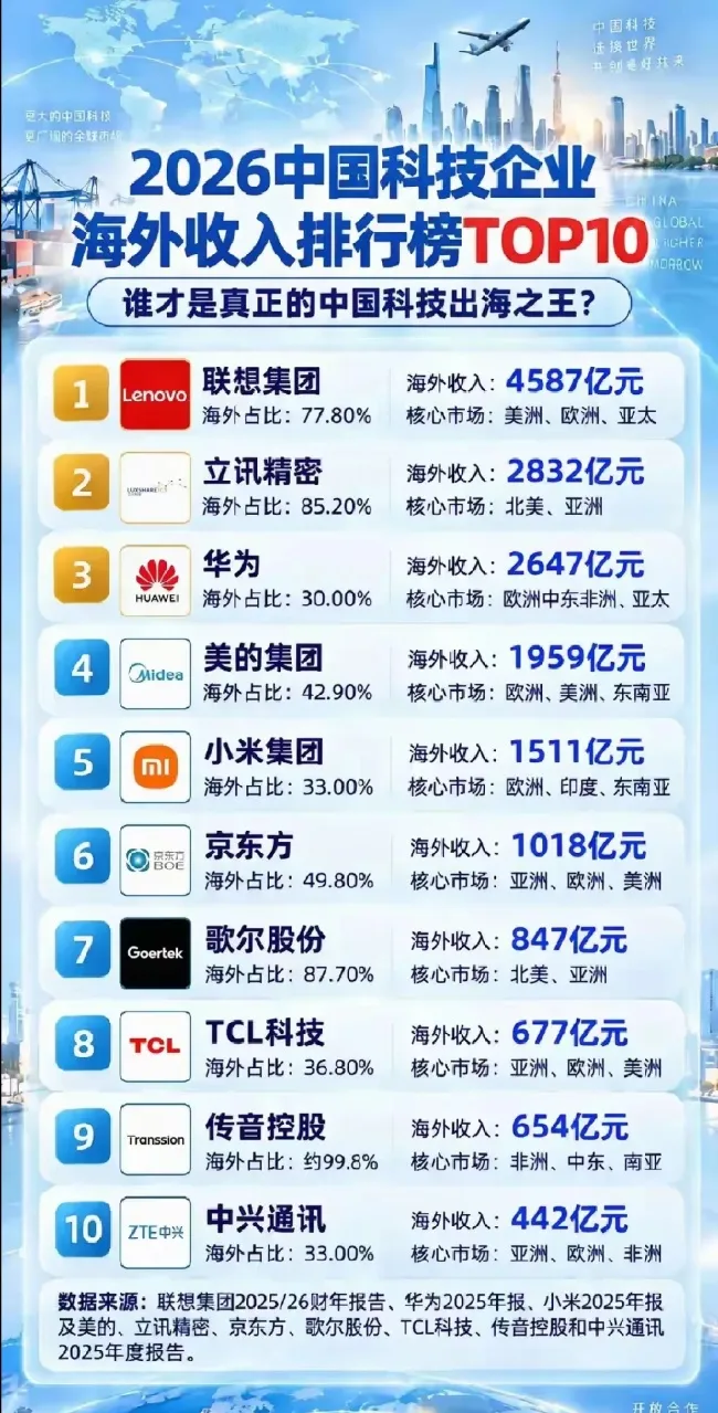 一份中国科技企业海外收入榜，藏着两家“陌生”公司排进了前十。先看大家熟的：联想