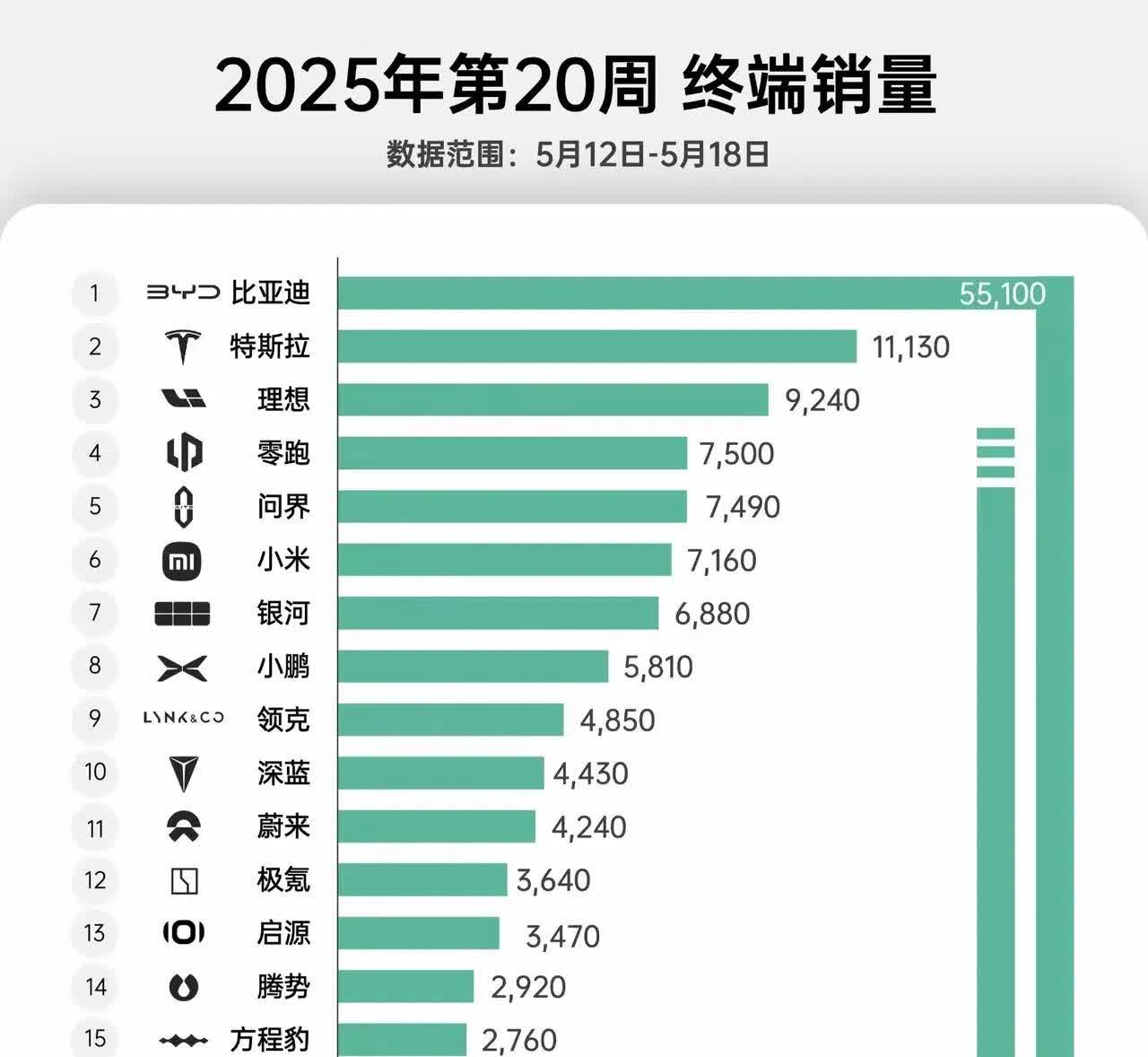 比亚迪上周销量出炉！！！海洋网跟王朝网销量相比上周下降，具体原因不清，好消息