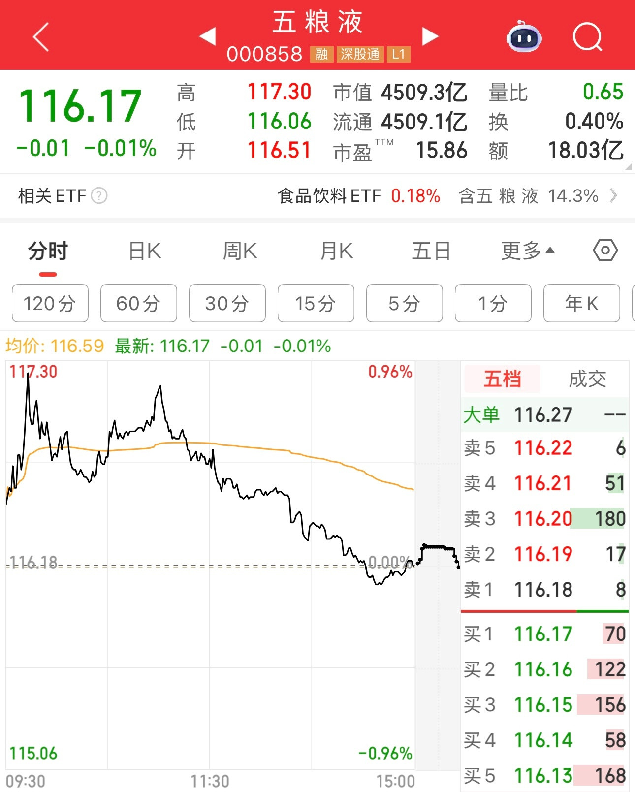 五粮液开盘就涨了，一直是红的，但收盘时是绿的。苦命的老登。​​​